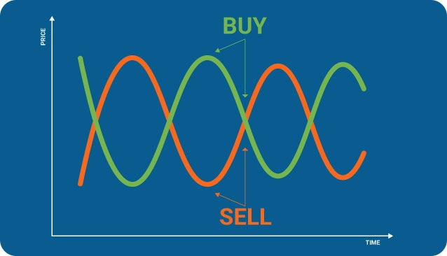 Pair trading strategy