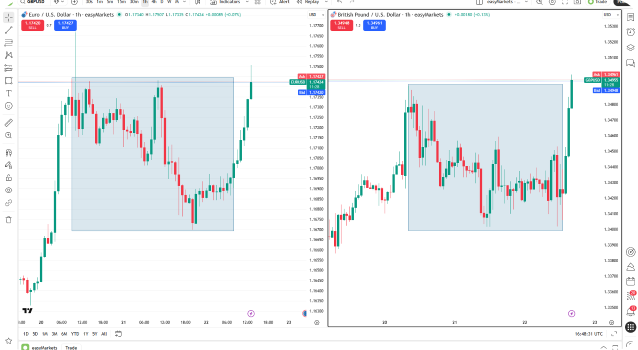 Pair trading strategy